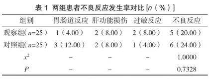 抗生素联合治疗老年慢阻肺患者社区获得性肺炎的疗效分析1