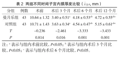 地屈孕酮、左炔诺孕酮宫内节育系统联合宫腔镜治疗子宫内膜息肉的疗效及对月经恢复和激素水平的影响2