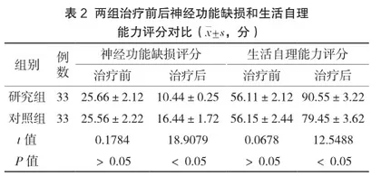 前列地尔在脑梗死治疗中的疗效评价2