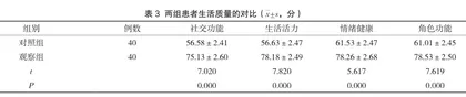 中医护理联合八段锦训练对慢性阻塞性肺疾病患者肺康复效果及生活质量的影响2