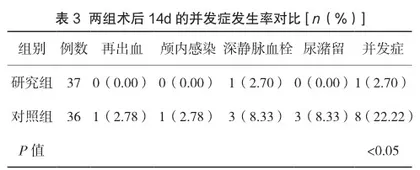 神经内镜下手术治疗基底节区高血压脑出血与显微镜下开颅手术的效果对比3