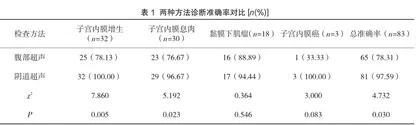 研究子宫内膜病变患者应用经阴道超声诊断的临床效果