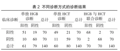 血细胞检验对小儿上呼吸道感染HGB水平及HCT水平的影响2