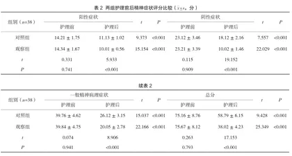 分析叙事护理对精神分裂症住院患者心理状态与自尊心的影响2