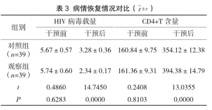 共情护理对艾滋病患者抗病毒治疗不良心理及服药依从性的改善评价3