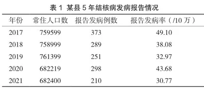 2017年1月-2021年12月五年间某县肺结核流行病特征分析