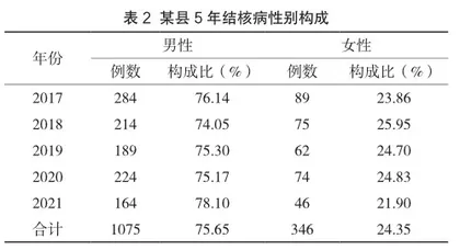2017年1月-2021年12月五年间某县肺结核流行病特征分析2
