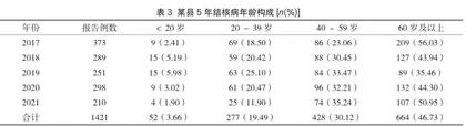 2017年1月-2021年12月五年间某县肺结核流行病特征分析3