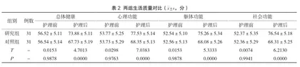 个体化护理模式在胆结石手术患者中的应用效果研究2