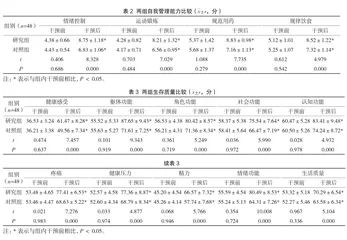 基于微信平台的延续性护理在艾滋病患者抗病毒治疗中的实施效果2
