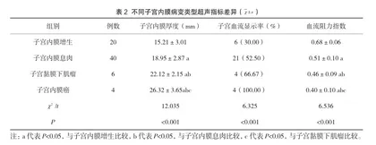 经阴道彩色多普勒超声对子宫内膜病变的临床诊断价值2