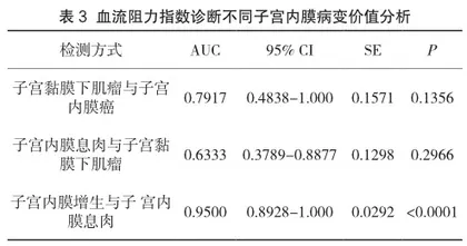 经阴道彩色多普勒超声对子宫内膜病变的临床诊断价值3