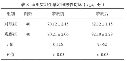 阶段目标教学联合情景模拟教学法在手术室护理带教中的应用分析3