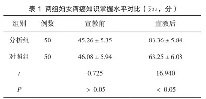 提高妇女两癌筛查意愿开展健康宣教的效果分析1