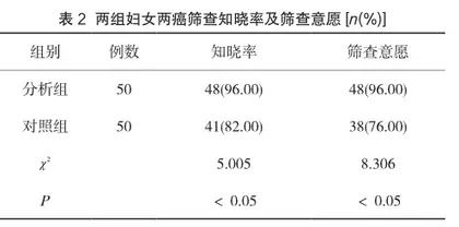 提高妇女两癌筛查意愿开展健康宣教的效果分析2