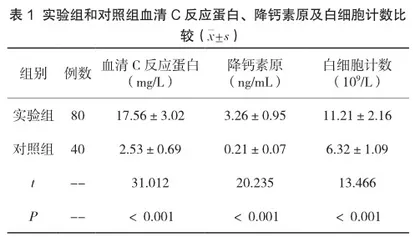 血清C反应蛋白、降钙素原及白细胞计数检测对小儿支气管炎病情及复发的评估价值