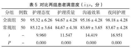 全面护理模式在胆结石胆绞痛护理中应用效果的观察4