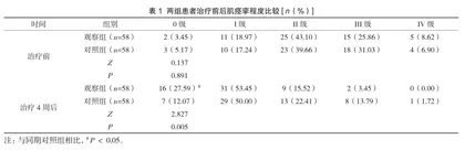 观察雷火灸联合抗痉挛手法治疗对中风后偏瘫患者患侧肢体功能改善的作用