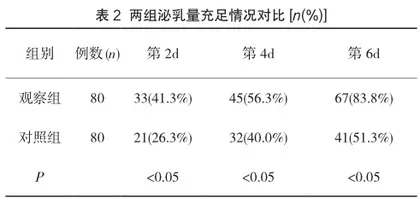 穴位按摩联合手法淋巴引流在产后乳房重度胀痛患者中的应用效果2