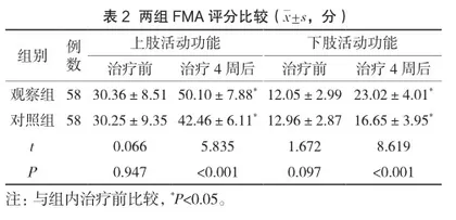 观察雷火灸联合抗痉挛手法治疗对中风后偏瘫患者患侧肢体功能改善的作用2