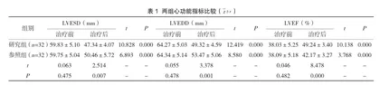 关于顽固性心力衰竭心内科治疗的临床分析1