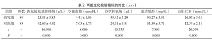 血常规生化检验在高脂血症患者临床诊断中的应用价值探究2