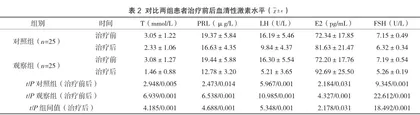 多囊卵巢综合征致不孕患者应用氯米芬联合低分子肝素钙治疗的效果观察2