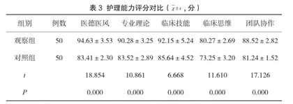 情景模拟带教在内分泌科护理教学中的效果2