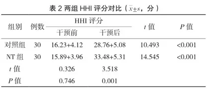 基于NT的心理调适干预对糖尿病肾病患者心理健康、希望水平及生存质量的影响2