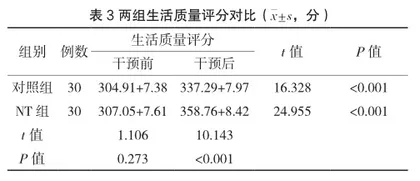 基于NT的心理调适干预对糖尿病肾病患者心理健康、希望水平及生存质量的影响3