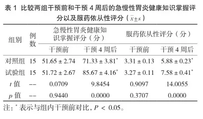 观察个性化健康管理干预用于急慢性胃炎患者的临床效果及对服药依从性的影响价值