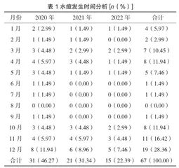 水痘流行病学特征分析及预防控制措施