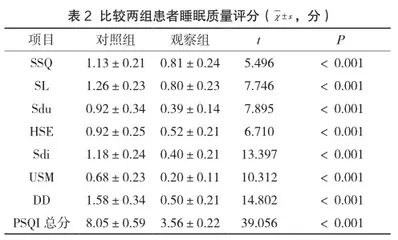 规范化疼痛管理在肩关节镜手术患者中的应用效果观察2
