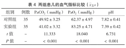 无创呼吸机治疗小儿重症肺炎并发急性呼吸衰竭效果及血气指标分析3