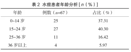 水痘流行病学特征分析及预防控制措施2