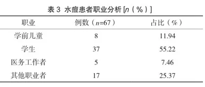 水痘流行病学特征分析及预防控制措施3