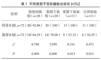 子宫肌瘤应用B超鉴别诊断的价值1