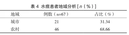 水痘流行病学特征分析及预防控制措施4