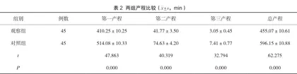 无痛分娩结合导乐分娩对初产妇产程、分娩方式及妊娠结局的影响2