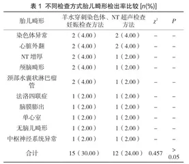 早孕期胎儿畸形筛查中运用颈项透明层厚度超声检查方式的临床价值