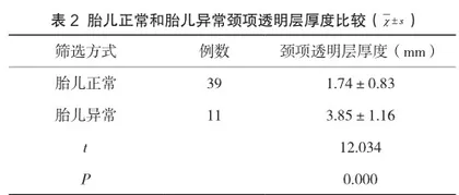 早孕期胎儿畸形筛查中运用颈项透明层厚度超声检查方式的临床价值2