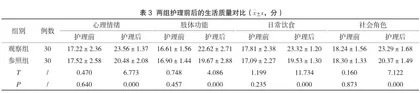 呼吸康复护理对慢性阻塞性肺疾病患者生活质量的改善分析4