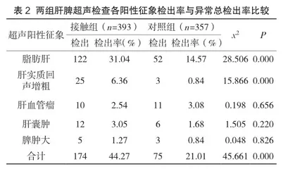 长期低剂量苯及苯系物接触人群的肝脾超声异常结果分析2