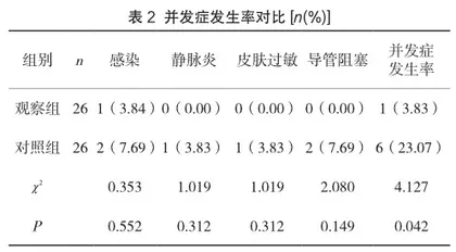 自我效能干预在化疗间歇期留置PICC导管患者中的应用对其满意度的提升评价2