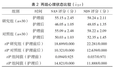 护理干预对子宫球囊引产初产妇分娩结局和心理状态的影响2