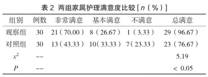 小儿上呼吸道疾病康复护理模式的探索与实践2