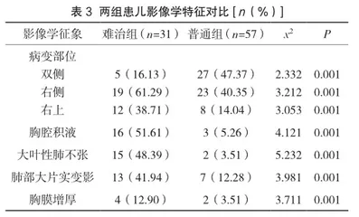 难治性肺炎支原体肺炎患儿临床特点及危险因素分析2