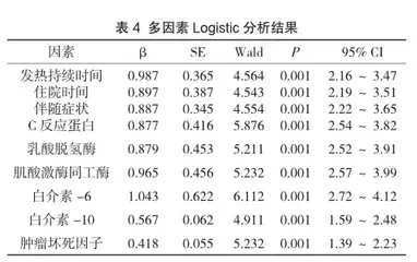 难治性肺炎支原体肺炎患儿临床特点及危险因素分析3