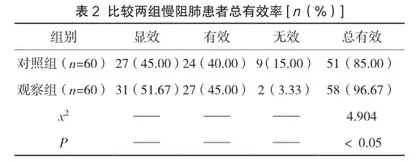 协同护理在慢阻肺患者中的应用效果及肺功能改善情况分析2