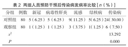 传染病预防工作中卫生管理及护理管理的作用2